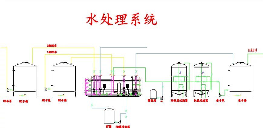水處理6T雙級(jí)反滲透機(jī)組